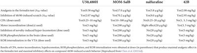 Signaling underlying kappa opioid receptor-mediated behaviors in rodents